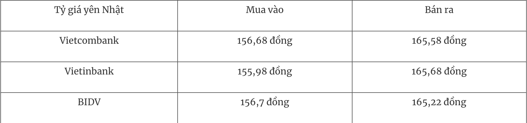 Tỷ giá ngoại tệ hôm nay 231 Đồng USD tăng trở lại mốc 108